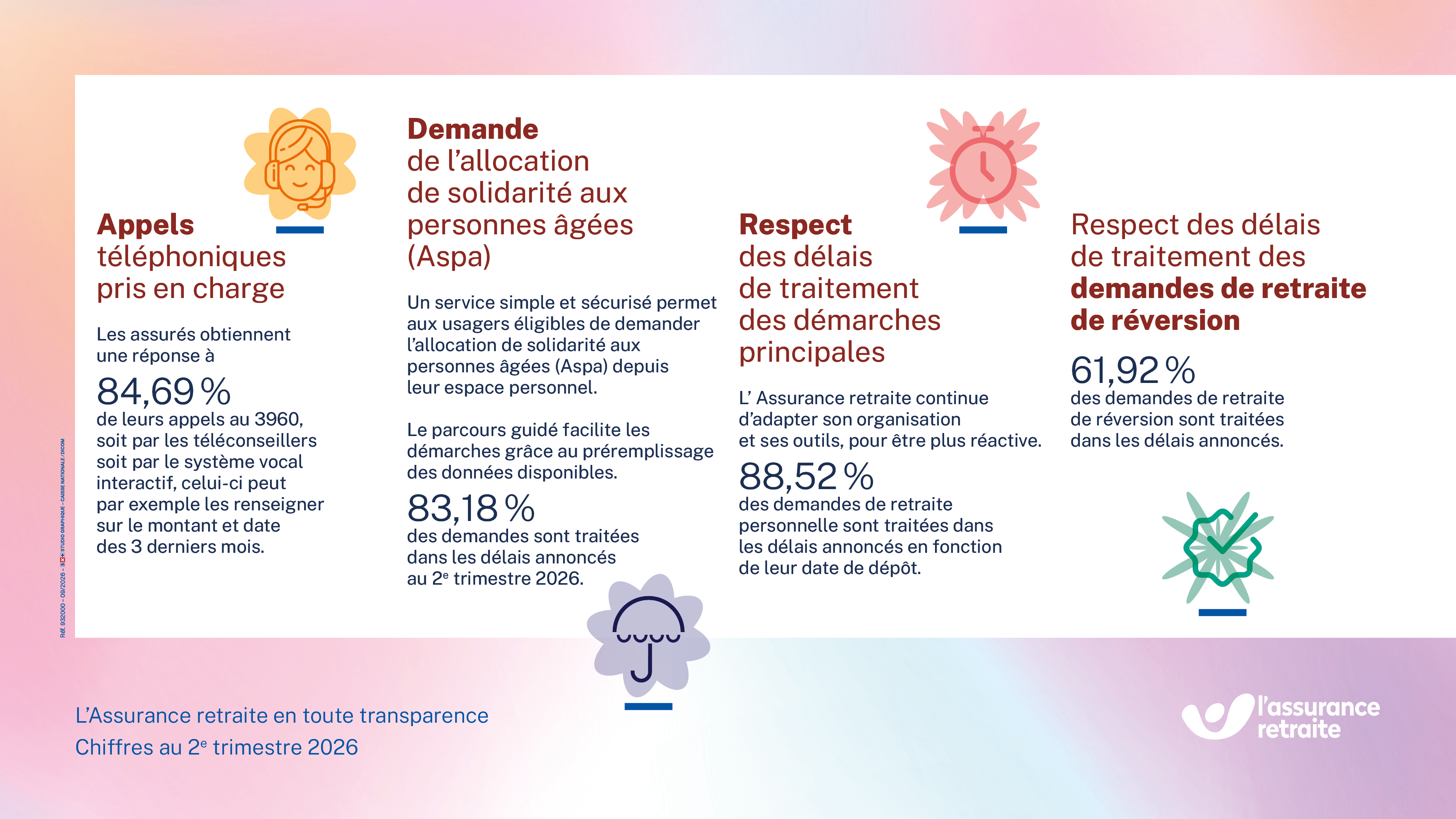 L’image est une infographie présentant les résultats de quatre indicateurs de performance des services proposés par l’Assurance retraite Centre-Val de Loire au deuxième trimestre 2026. Elle utilise des blocs colorés avec du texte. (Description détaillée disponible ci-après).