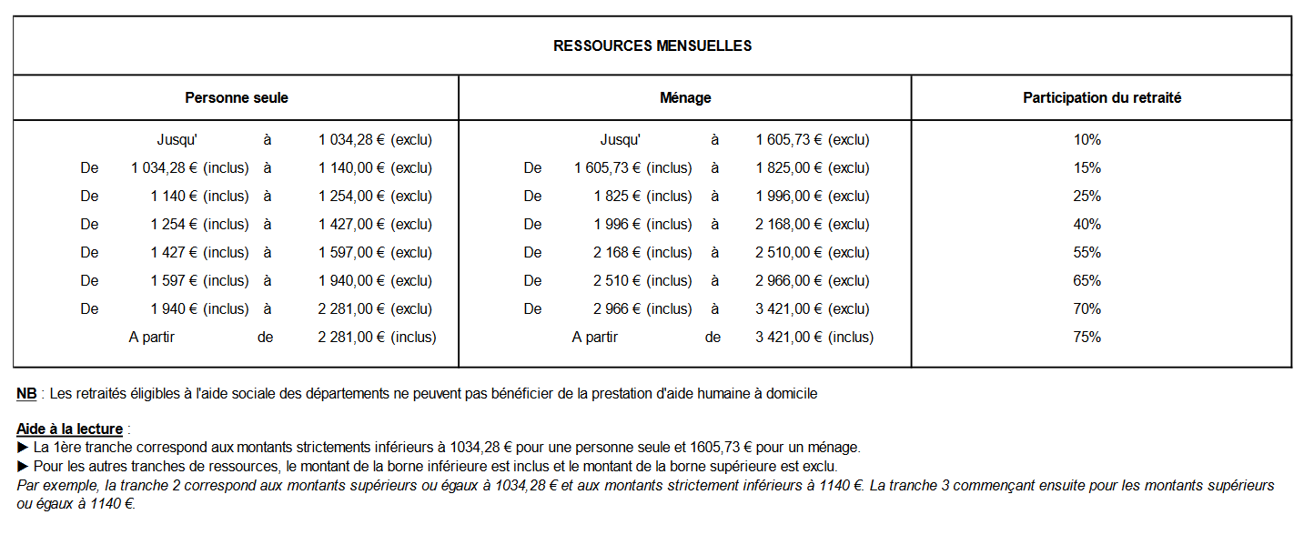 Barème des ressources et participation au 01-02-2025
